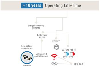 Vishay Dispositifs IdO autonomes sans batterie/pile
