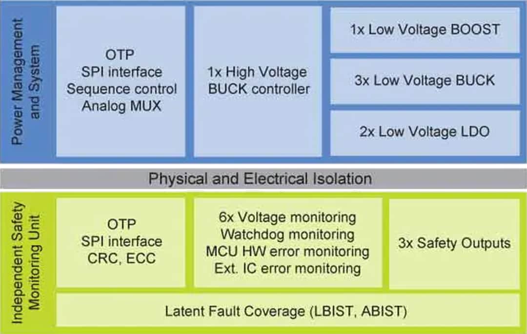 Schéma de principe - NXP Semiconductors Puces de base du système FS8400 et FS8500