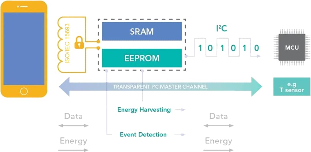 Schéma de principe - NXP Semiconductors Liaison NTAG® 5 NTP5312 et NTP5332