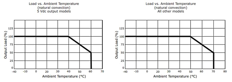 Graphique des performances - CUI Inc Alimentations électriques PSK-S25B avec option Power Boost