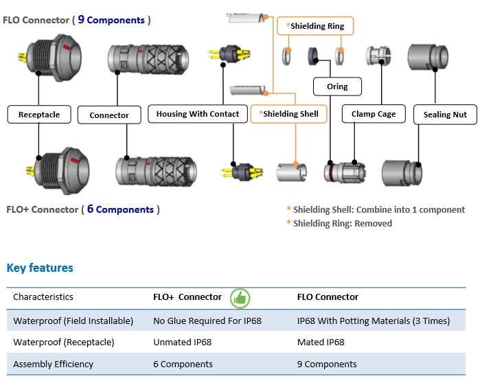 Graphique - Amphenol LTW Connecteurs Push-Pull FLO+ Graphique - Amphenol LTW Connecteurs Push-Pull FLO+