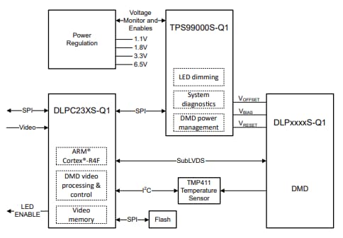 Texas Instruments DMD automobiles DLPC23xS-Q1 DLP®
