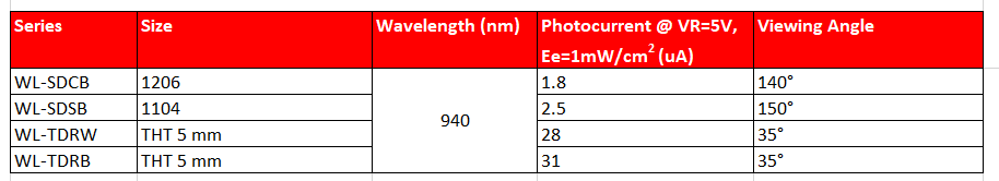 Infographie - Würth Elektronik LED IR et photodétecteurs