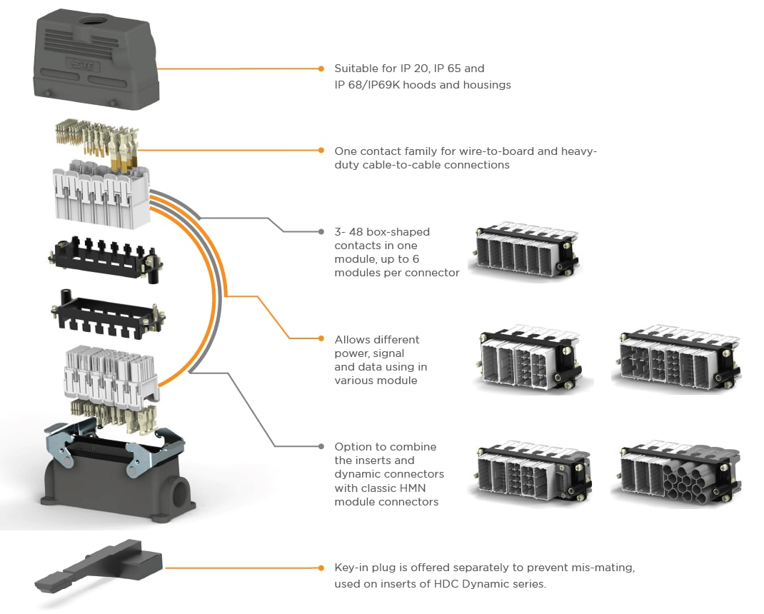 Infographie - TE Connectivity Connecteurs industriels avec inserts dynamiques