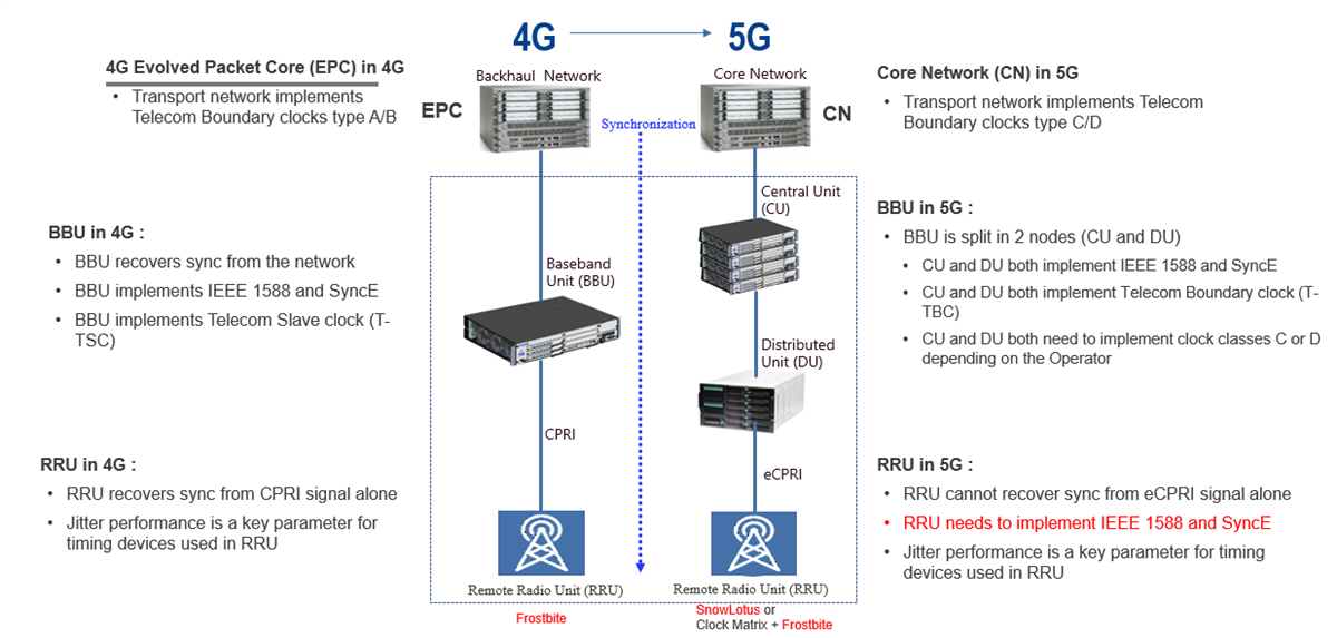 Infographie - Renesas Electronics Solution d'horloge d'échantillonnage RF et de synchronisation Radio 5G