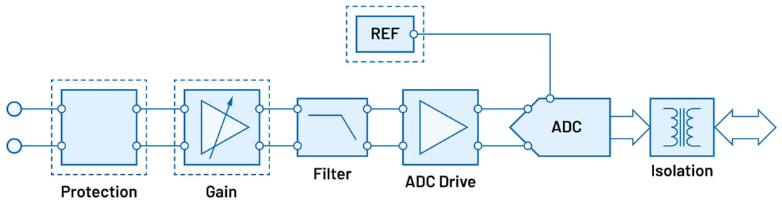 Schéma de principe - Analog Devices Inc. Chaîne de signal de mesure de courant et de tension