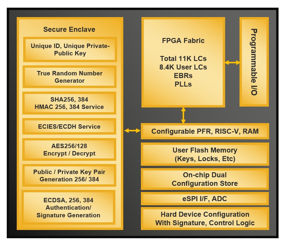 Schéma de principe - Lattice Semiconductor Carte de démonstration Sentry