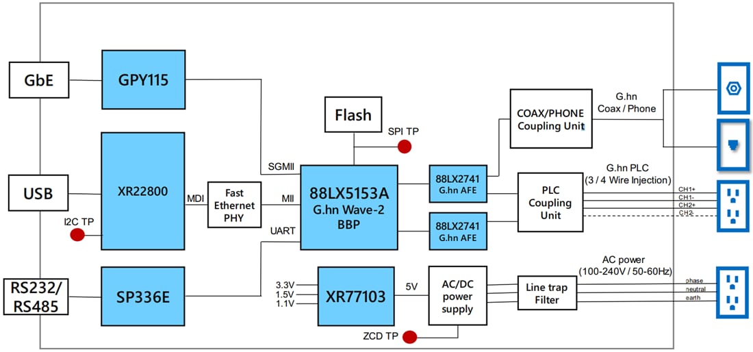 Block Diagram - MaxLinear DMI920 G.hn Wave-2 Evaluation Kit