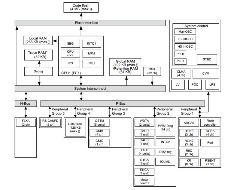 Schéma de principe - Renesas Electronics Microcontrôleurs automobiles haut de gamme RH850/F1KM-S4