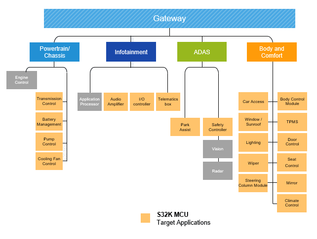 Schéma du circuit d'application - NXP Semiconductors Microcontrôleurs à usage général automobile de 32 bits S32K3