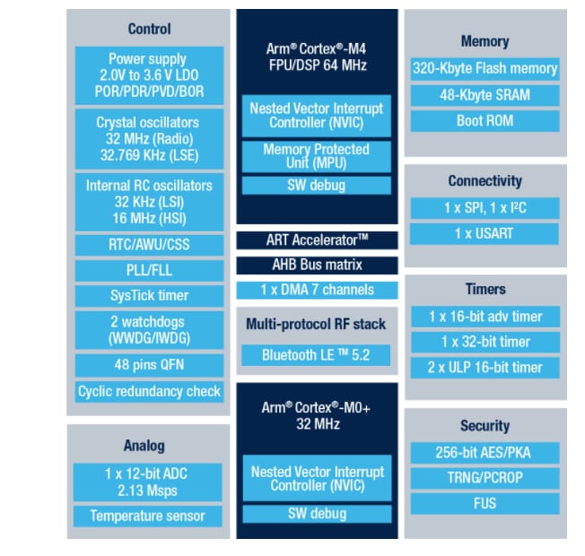 STMicroelectronics Microcontrôleur 32 bits sans fil multiprotocole STM32WB1xCC