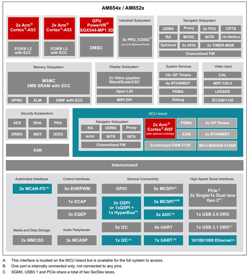 Schéma de principe - Texas Instruments Processeurs Arm™ AM654x/AM652x 
