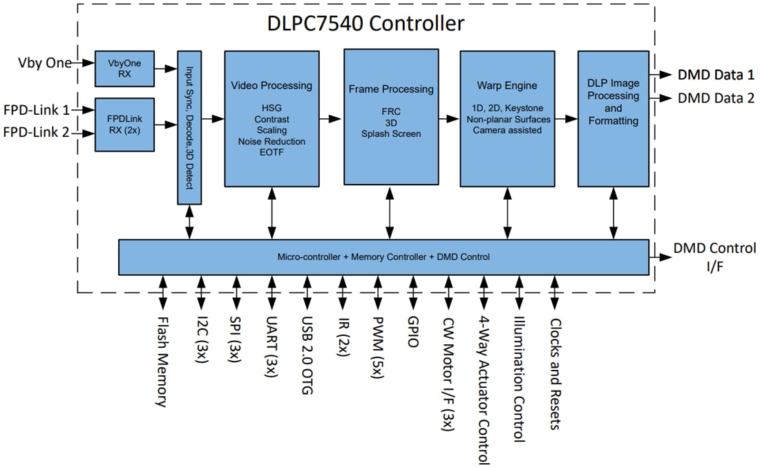 Schéma de principe - Texas Instruments Contrôleur d'affichage numérique DLPC7540 DLP