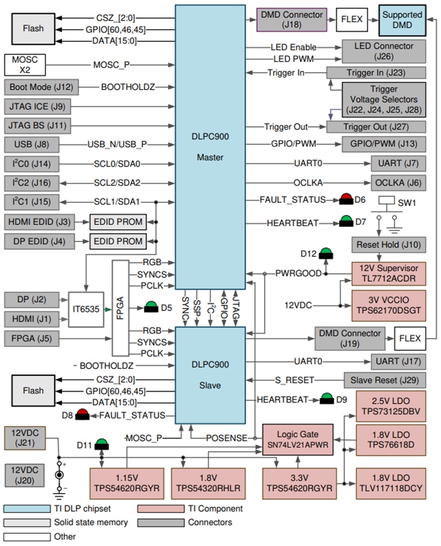 Schéma de principe - Texas Instruments Modules d'évaluation (EVM) DLP DMD