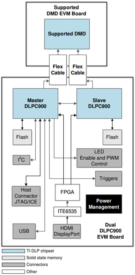 Graphique - Texas Instruments Modules d'évaluation (EVM) DLP DMD