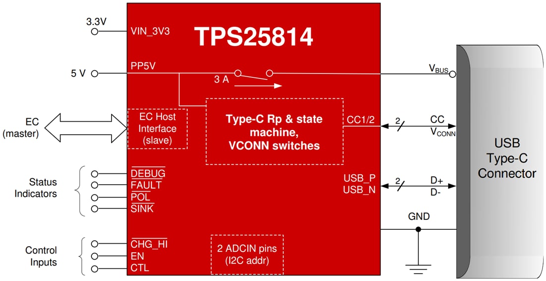 Schéma - Texas Instruments Contrôleur USB Type-C TPS25814