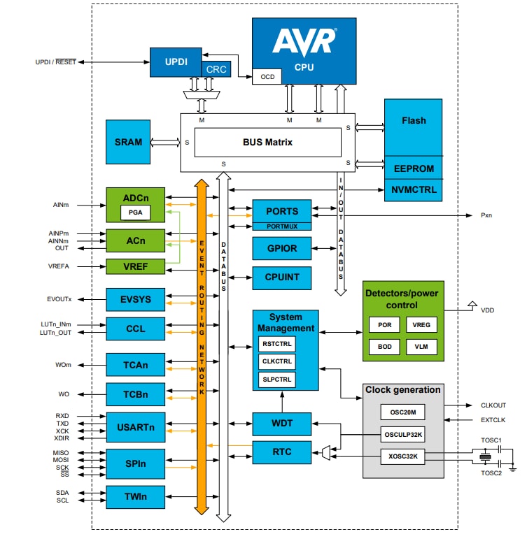 Schéma de principe - Microchip Technology Microcontrôleurs 8 bits ATtiny1624, ATtiny1626, ATtiny1627