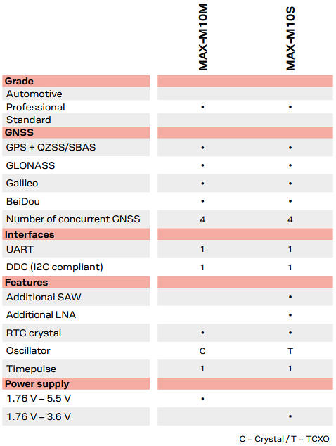Graphique - u-blox Modules GNSS de précision standard MAX-M10