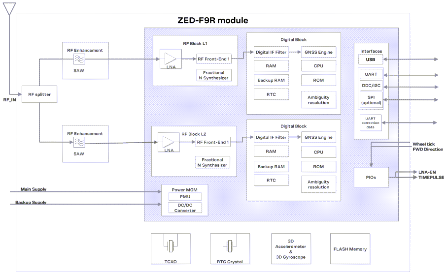 Schéma de principe - u-blox Modules GNSS ZED-F9R