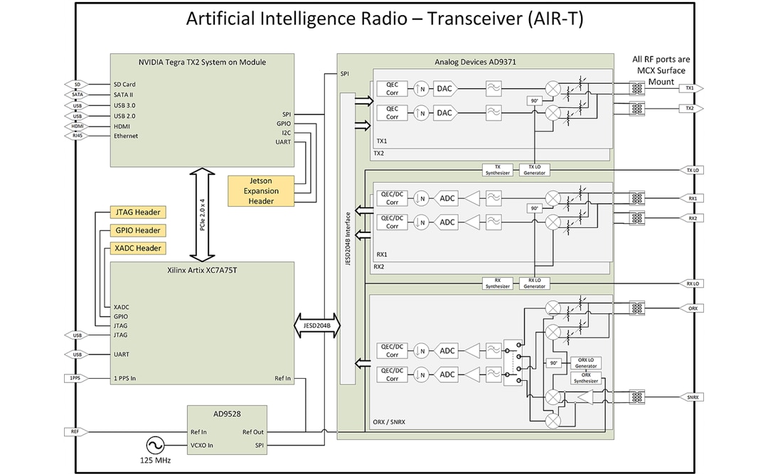 Block Diagram - Deepwave Digital AIR7201 Artificial Intelligence Radio-Transceiver Block Diagram - Deepwave Digital AIR7201 Artificial Intelligence Radio-Transceiver