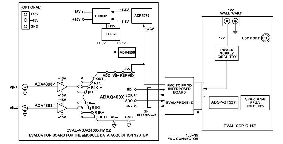 Schéma de principe - Analog Devices Inc. Kits d'évaluation EVAL-ADAQ40xx