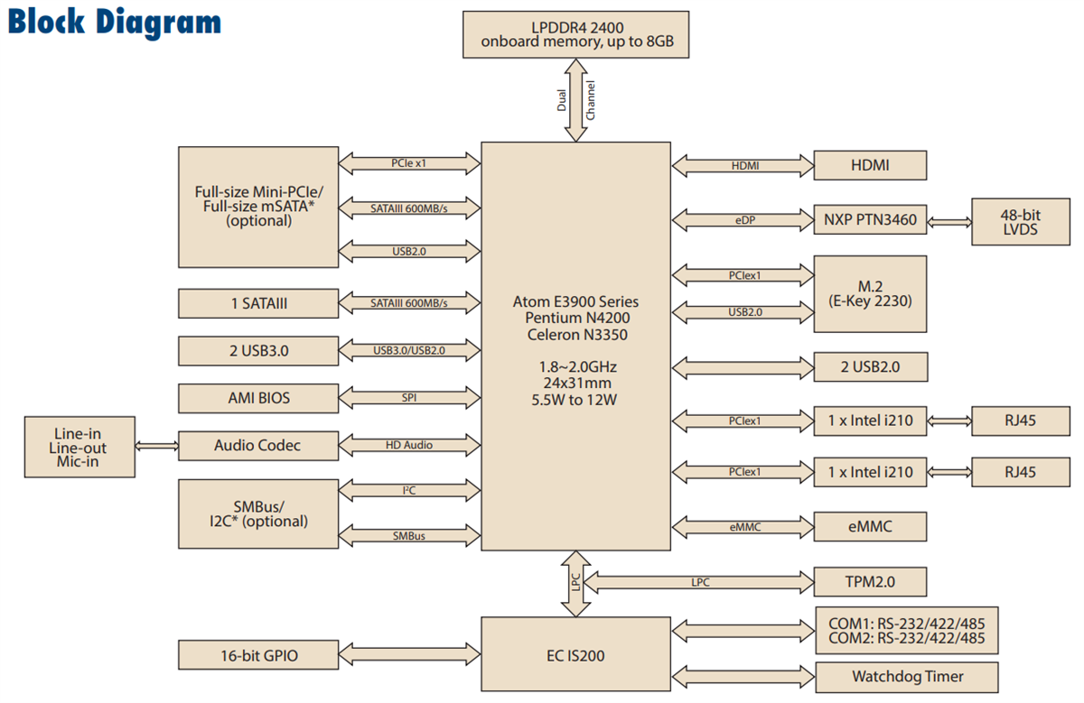Schéma de principe - Advantech Ordinateurs mono-carte Pico-ITX MIO-2361 N3350 Schéma de principe - Advantech Ordinateurs mono-carte Pico-ITX MIO-2361 N3350