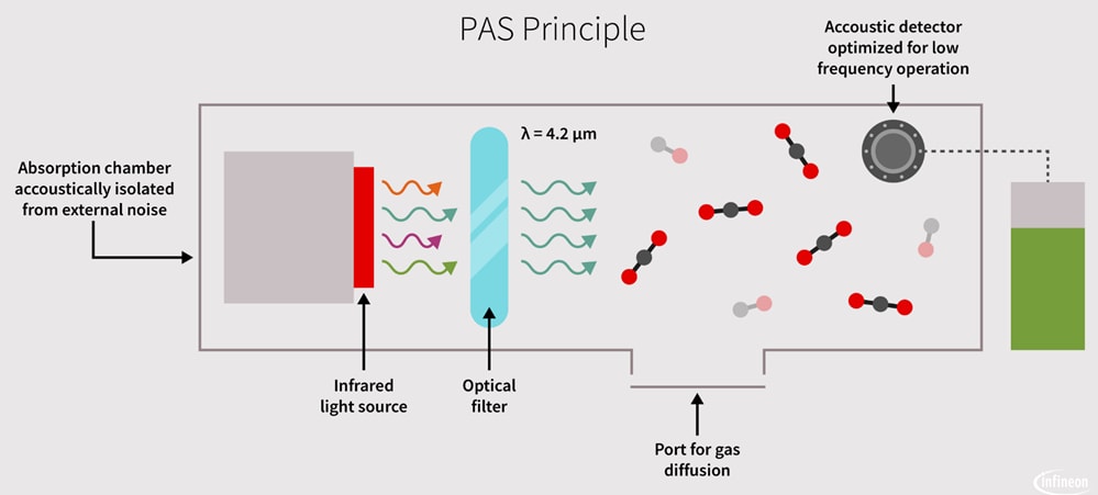 Schéma de principe - Infineon Technologies Capteur de CO2 PAS XENSIV™ Schéma de principe - Infineon Technologies Capteur de CO2 PAS XENSIV™
