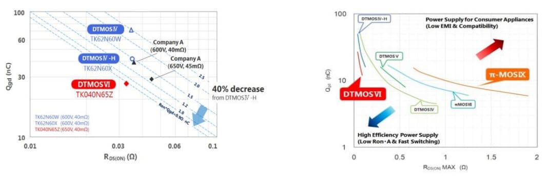 Toshiba MOSFET DTMOS VI à haute tension en boîtier TOLL