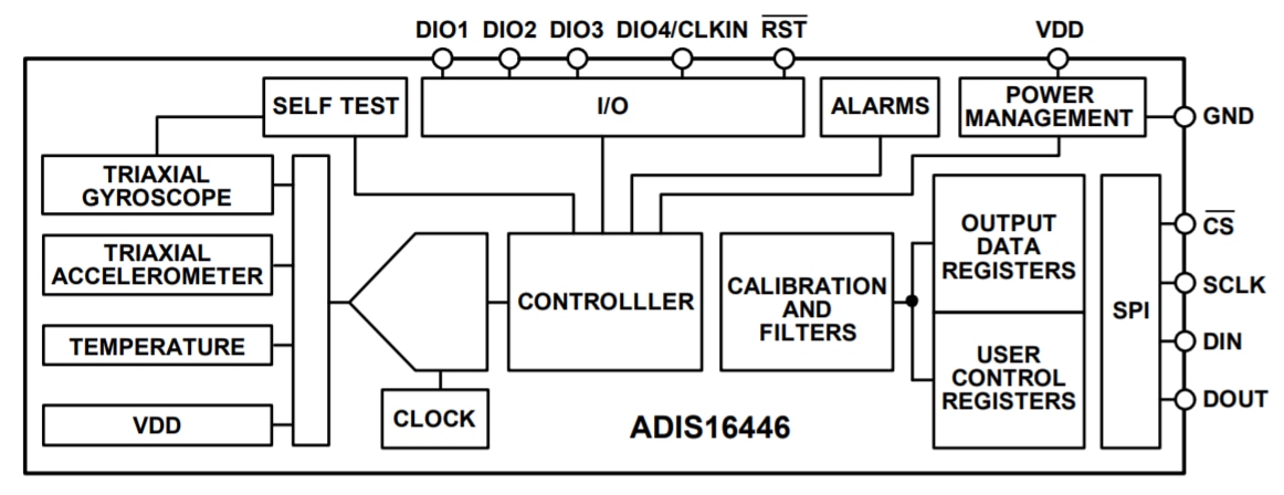 Schéma de principe - Analog Devices Inc. Capteur inertiel à six degrés de liberté ADIS16446
