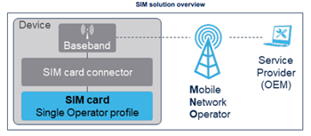STMicroelectronics Système sur puce (SoC) ST4SIM-200M eSIM GSMA