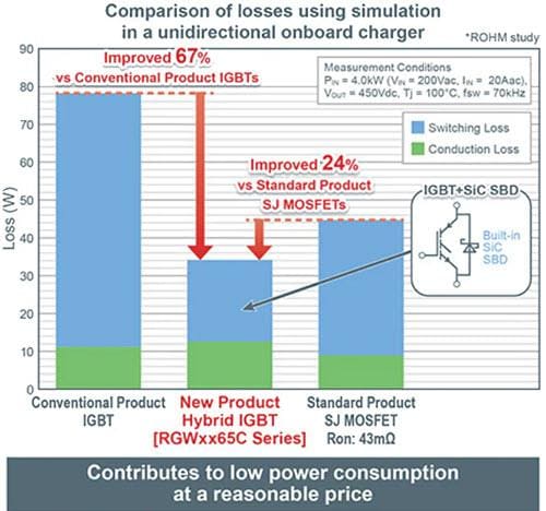Graphique - ROHM Semiconductor IGBT à tranchée et arrêt de champ 650 V RGW