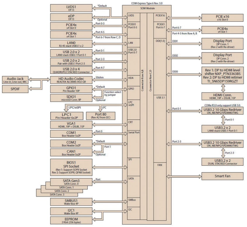 Schéma de principe - Advantech Carte de développement SOM-DB5830 Schéma de principe - Advantech Carte de développement SOM-DB5830