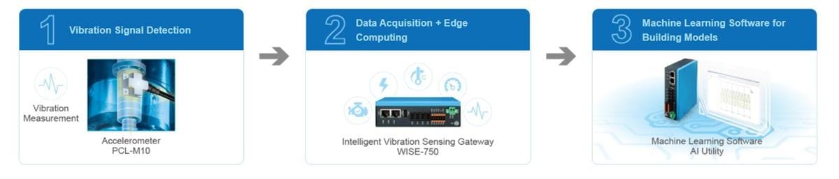 Advantech Passerelle de vibration intelligente WISE-750 Advantech Passerelle de vibration intelligente WISE-750