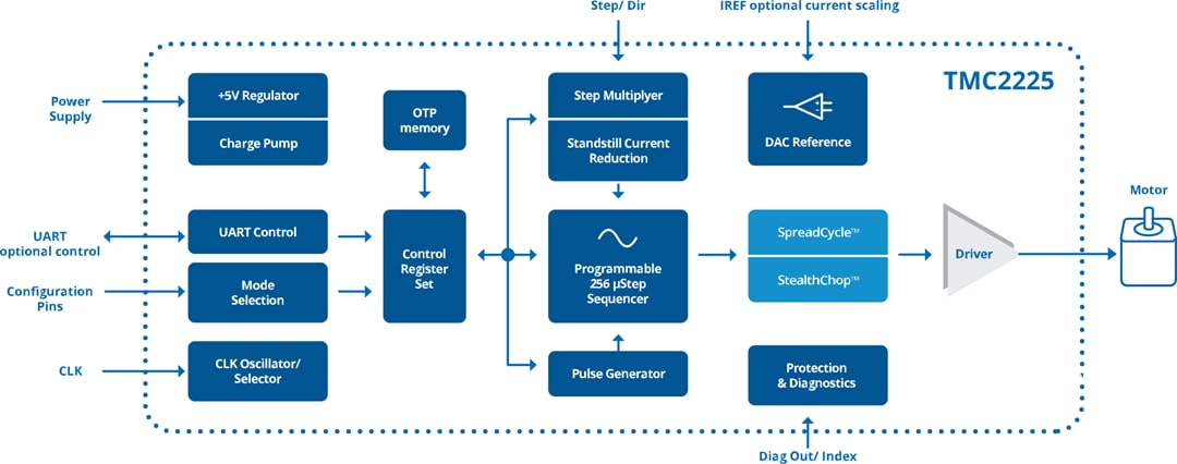 Schéma de principe - Analog Devices / Maxim Integrated Pilote pas à pas TMC2225