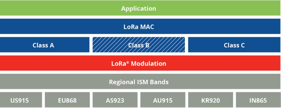 Microchip Technology Solutions LoRa®