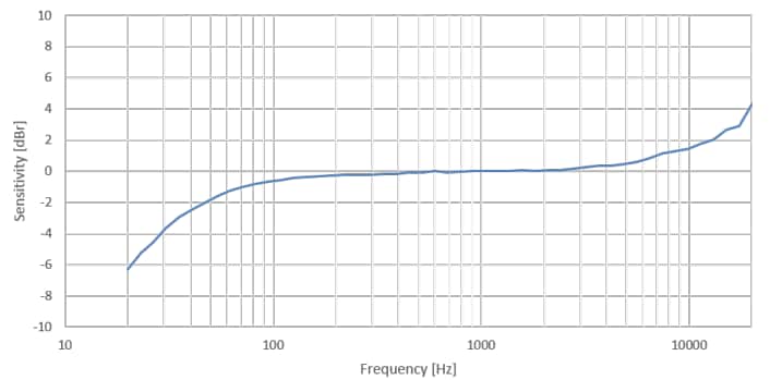 Graphique des performances - STMicroelectronics Microphone MEMS MP23DB02MM