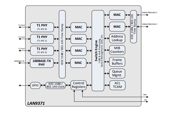 Schéma de principe - Microchip Technology Commutateurs gigabit Ethernet LAN937x