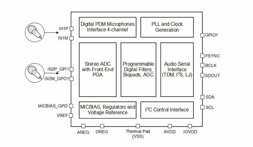 Schéma de principe - Texas Instruments CAN audio contrôlé par logiciel PCM3120-Q1
