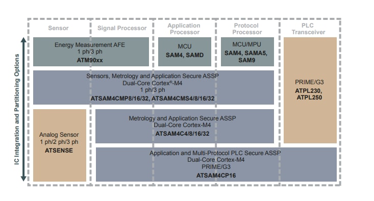 Schéma de principe - Microchip Technology SoC à double cœur Arm® Cortex®-M4 SAM4Cx