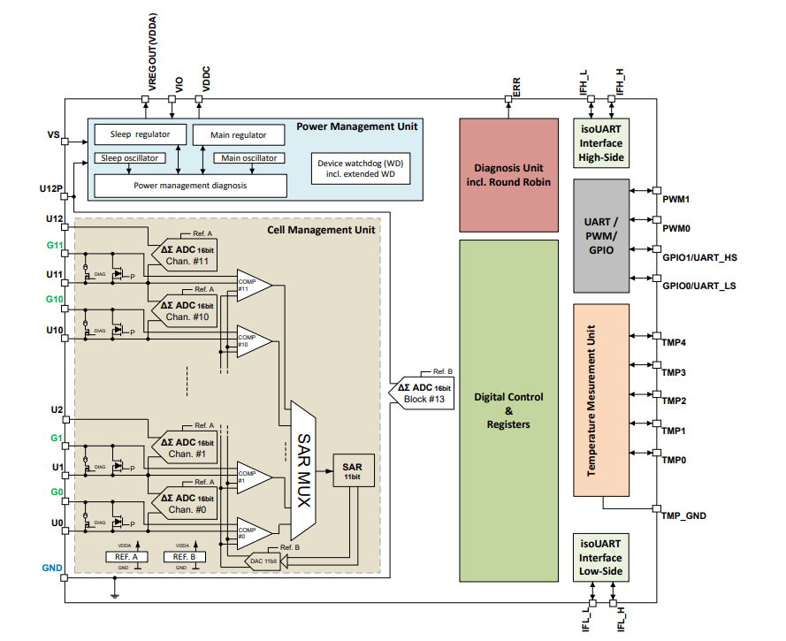 Schéma de principe - Infineon Technologies CI de surveillance et d’équilibrage Li-ion TLE9012DQU