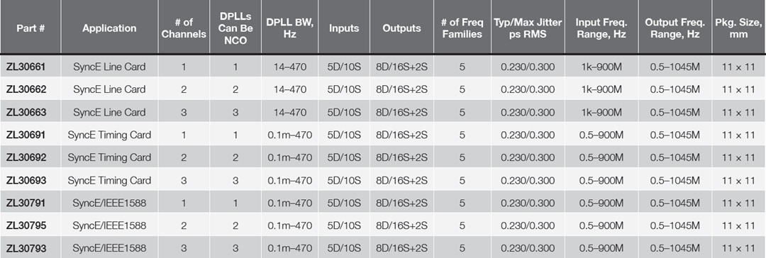 Graphique - Microchip Technology Synchroniseurs ZL3079x, ZL3069x, ZL3066x