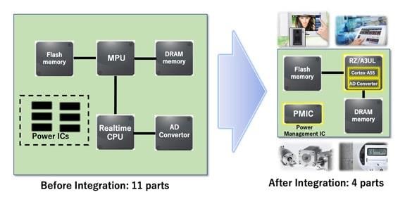 Renesas Electronics CPU hautes performances RZ/A3UL