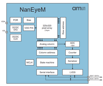 Schéma de principe - ams OSRAM Modules de caméra miniatures NanEyeM