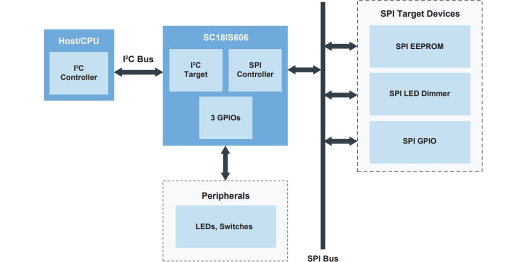 Schéma du circuit d'application - NXP Semiconductors Pont I2C vers SPI SC18IS606