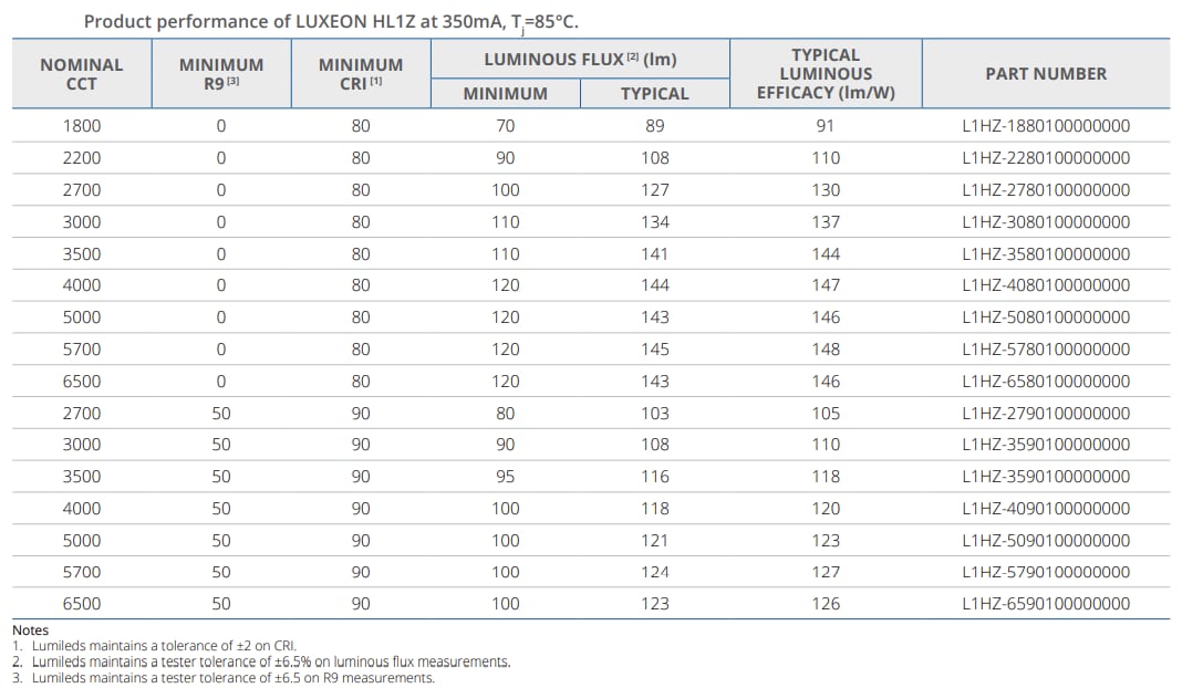 Graphique - Lumileds LED CSP à haute densité de courant HL1Z