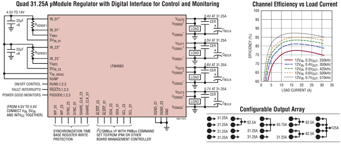 Schéma du circuit d'application - Analog Devices Inc. Régulateur CC-CC µModule® LTM4683