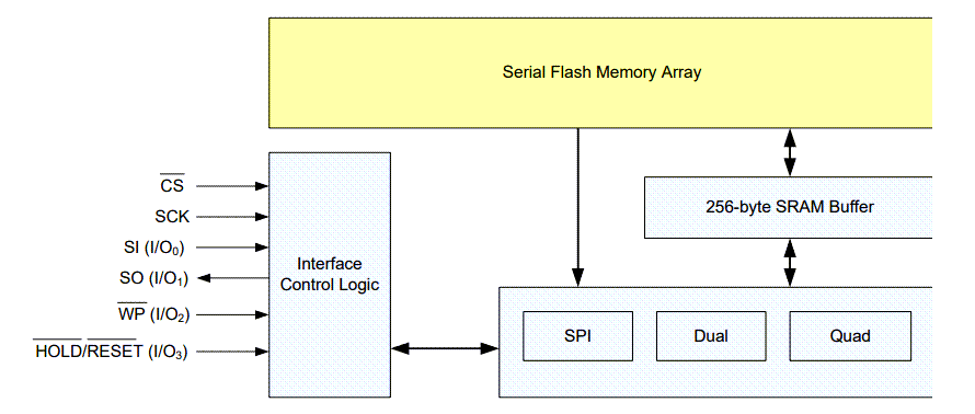 Schéma de principe - Renesas / Dialog Mémoire flash série SPI AT25FF161A 16Mbit