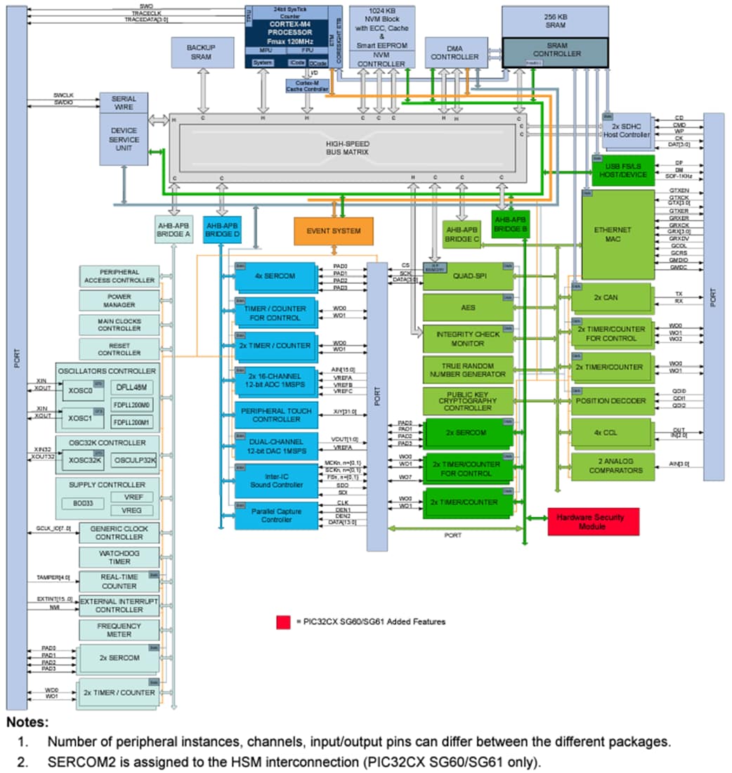 Schéma de principe - Microchip Technology Microcontrôleurs (MCU) de sécurité avancés PIC32CX SG41/SG61