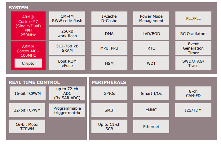Schéma de principe - Infineon Technologies Microcontrôleurs industriels de 32 bits XMC7000