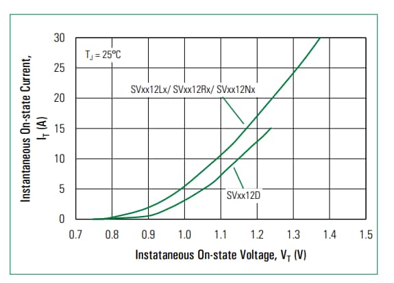Graphique des performances - Littelfuse SCR à haute température de jonction 12 A SV8012x